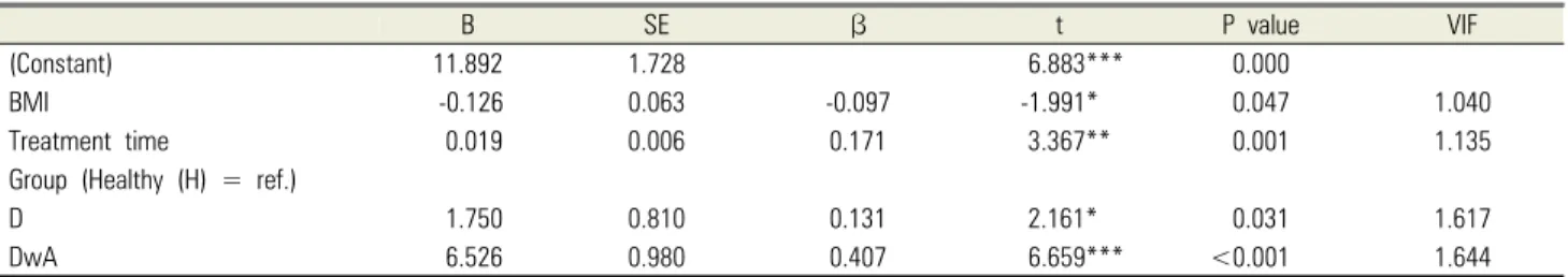 Table 5.  Multiple regression models for the awakening time from general anesthesia 