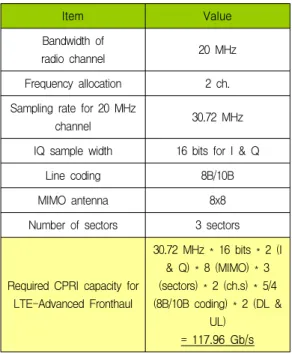 Table  2.  Required  CPRI  traffic  for  LTE-advanced  fronthaul  link