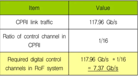 Table  4.  Required  digital  control  traffic  for  LTE-advanced  fronthaul  link