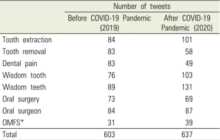 Table 3. Keywords searched on Twitter