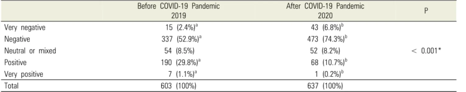 Table 5. Distribution of tweets by emotional valence scores