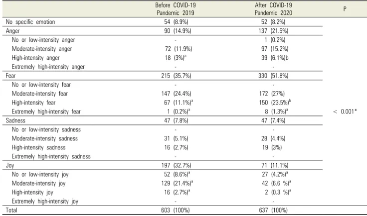 Table 6. Distribution of tweets by thresholds of the intensity scores  Before COVID-19  Pandemic 2019 After COVID-19 Pandemic 2020 P No specific emotion 54 (8.9%) 52 (8.2%) < 0.001*Anger   90 (14.9%)137 (21.5%)    No  or  low-intensity anger - 1 (0.2%) 