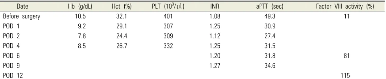 Table 2. Preoperative and postoperative laboratory data