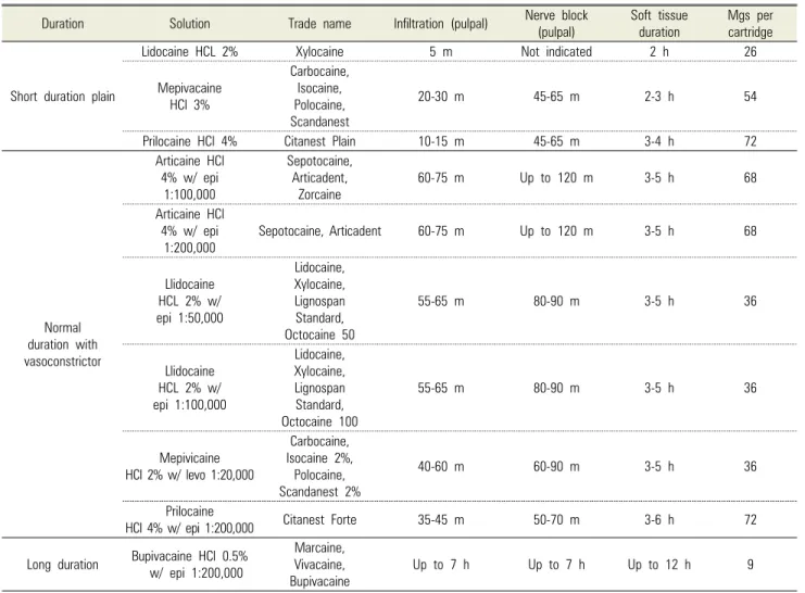 Table 1. Local anesthesia solutions available for use in clinical dentistry [4,5,6]