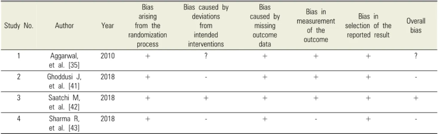 Table 2. Characteristics of included studies