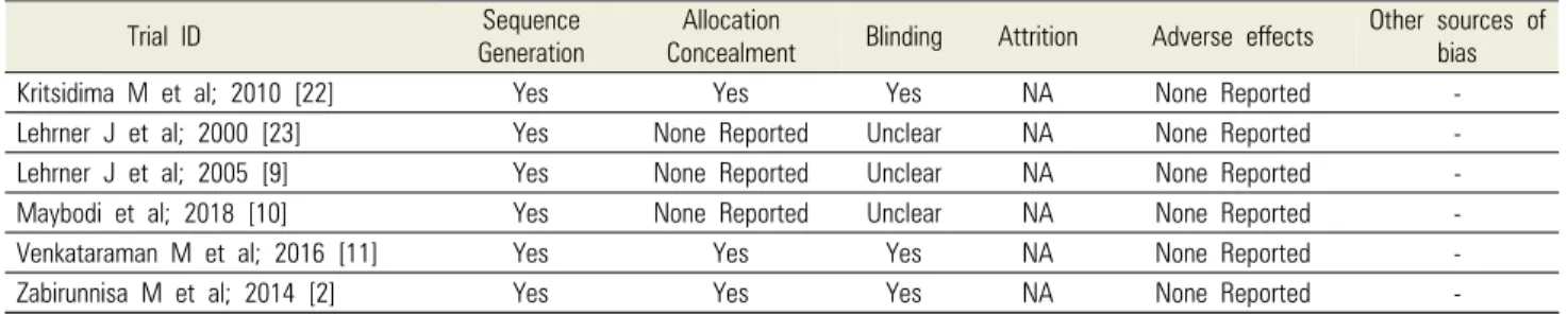 Table 3. Quality assessment of trials included in meta-analysis                   Trial  ID Sequence 