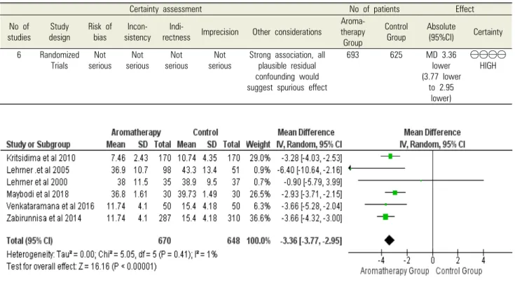 Fig. 2.  Meta-analysis of randomized control trials evaluating effect of aromatherapy on patient dental anxiety level