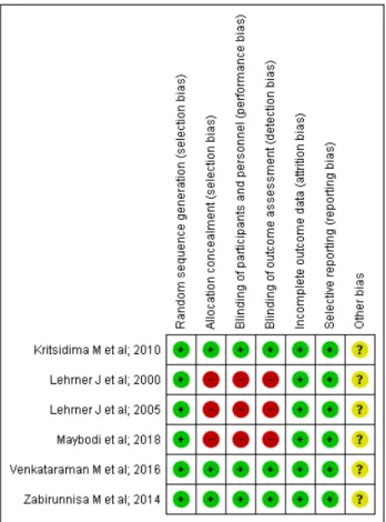 Fig. 5.  Funnel plot of included studies evaluating effect of aromatherapy  on patient dental anxiety level