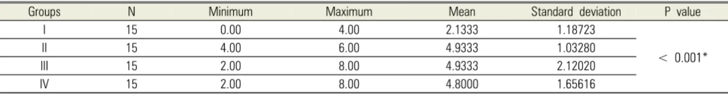 Table 2.  Pair wise comparison of each group with the other based on WBFPRS using Mann Whitney U test