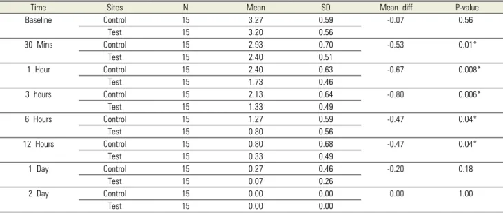 Table 4. Comparison of mean pain scores between control and test sites at different time intervals using Wilcoxon signed rank test