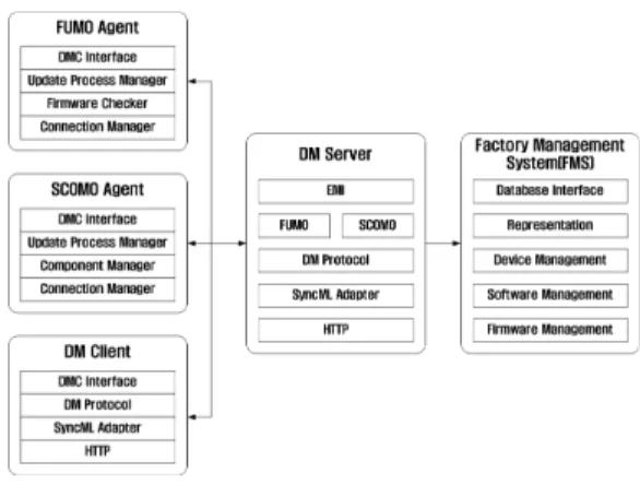 그림  1.  개발  목표시스템  구조도 Fig.  1  Target  system  for  development