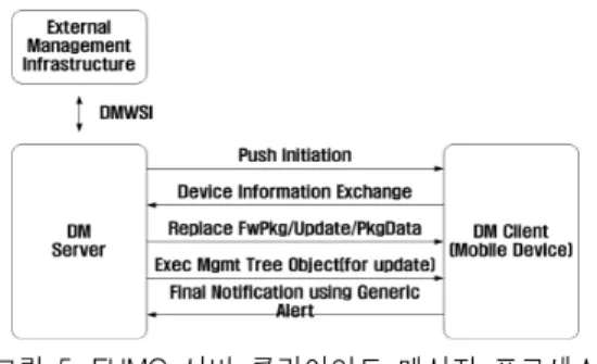 그림  5.  FUMO  서버-클라이언트  메시지  프로세스 Fig.  5  Message  process  for  FUMO  server-client