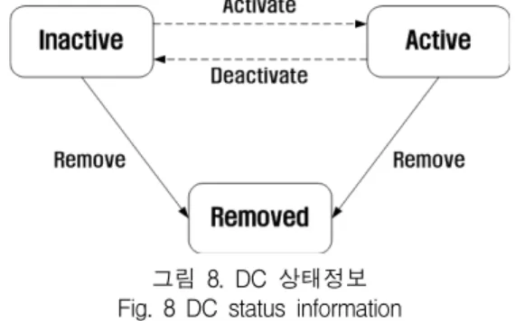 그림  8.  DC  상태정보 Fig.  8  DC  status  information