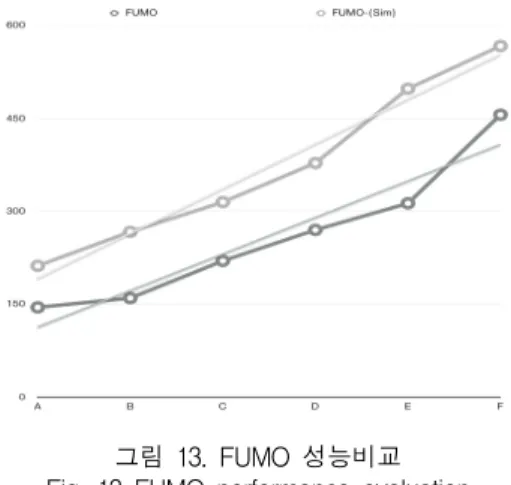 Table  4.  FUMO  performance  comparison  chart