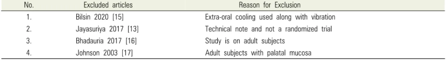 Table 1. Excluded studies with reasons