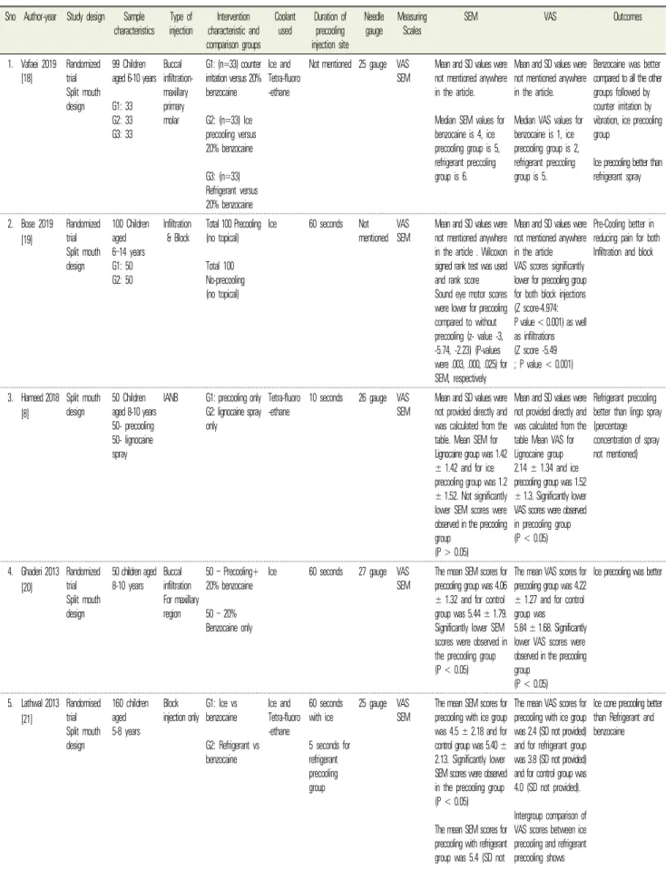 Table 2. Characteristics of Included studies Sno Author-year Study design Sample