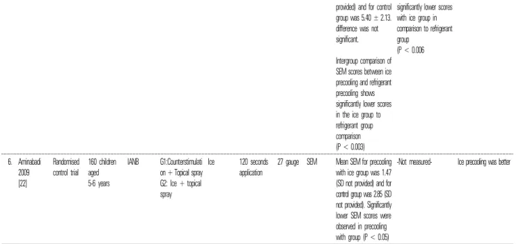 Fig. 2.  Risk  of  bias  summary provided) and for control group was 5.40 ± 2.13. 