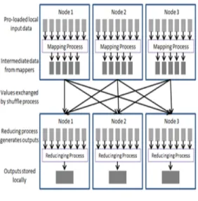 그림  2.  맵리듀스  동작  과정 Fig.  2  Mapreduce  operation  process