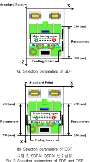 Fig.  4  Temperature  characteristic  by  major  heating  region  of  SDF-330[mm]