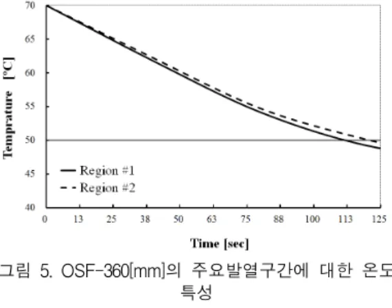 Fig.  5  Temperature  characteristic  by  major  heating  region  of  OSF-360[mm] Ⅴ.  결  론 본  논문에서는  외부환경의  온도  상승에  따라  발생 하는  태양광  인버터의  에너지  손실을  저감하고자  태 양광  인버터의  외함에  열전소자를  부착한  냉각장치를  설치하였다
