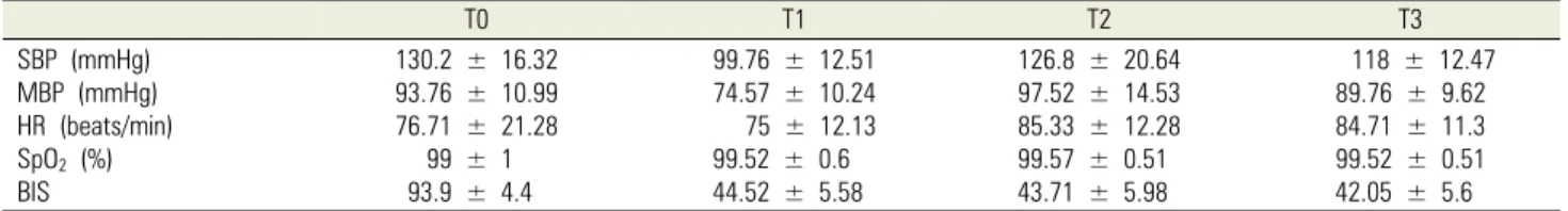 Table 2. Hemodynamic changes  T0      T1  T2  T3 SBP (mmHg) MBP (mmHg)  HR (beats/min) SpO 2  (%)  BIS  130.2 ± 16.32 93.76 ± 10.99 76.71 ± 21.2899 ± 193.9 ± 4.4   99.76 ± 12.51  74.57 ± 10.24     75 ± 12.1399.52 ± 0.6 44.52 ± 5.58  126.8 ± 20.64 97.52 ± 1