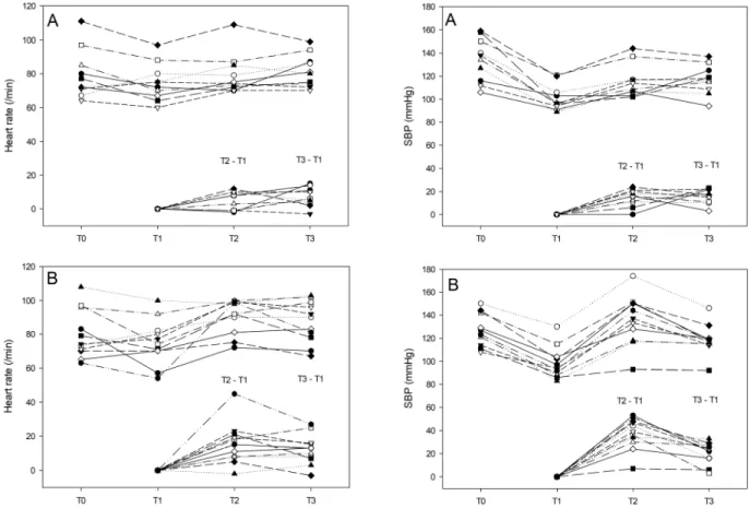 Fig. 2.  Changes in heart rate (HR) and systolic blood pressure (SBP) of each patient in the ‘hemodynamic stability’ group (A) and ‘hemodynamic instability’ group (B)