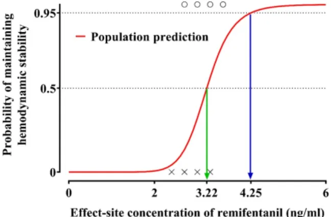 Table 3. Population pharmacodynamic parameter estimates and optimal parameter values (2.5-97.5%) of the non-parametric bootstrap replicates of  the final pharmacodynamic model for the probability of maintaining hemodynamic stability after nasotracheal intu