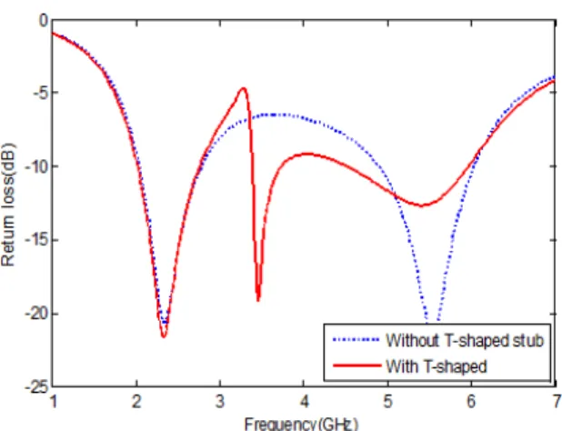 그림  2.  U-모양  패치  내부  T-모양  스터브  삽입의  영향 Fig.  2  Effect  of  T-shaped  stub  in  U-shaped  patch
