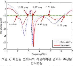 Fig.  7  The  measured  return  loss  and  simulation  results  of  proposed  antenna 그림에서  알  수  있듯이  시뮬레이션  결과와  측정  결 과가  어느  정도의  오차가  있으나  두  값이  비슷한  경 향을  보이고  있음을  확인  할  수  있다