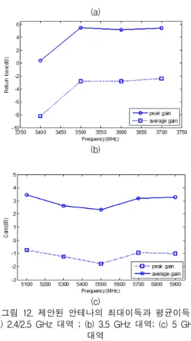 Fig.  10  E-plane  and  H-plane  radiation  pattern  of  5.3  GHz