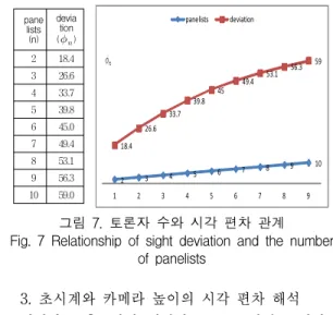 그림  6.  토론자가  3명인  경우 Fig.  6  In  case  of  3  panelists