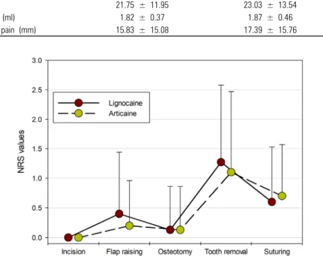 Table 1. Classification of impacted maxillary third molars of 30 patients and surgical techniques  Difficulty and surgical technique
