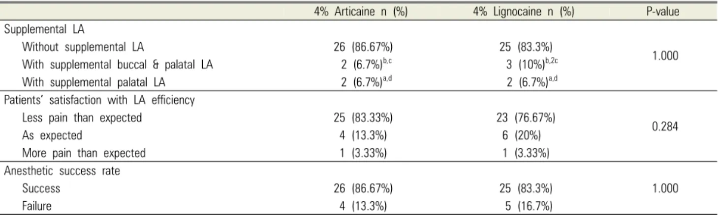Table 3. The efficiencies of the single buccal infiltrations in the two groups and patients’ satisfaction