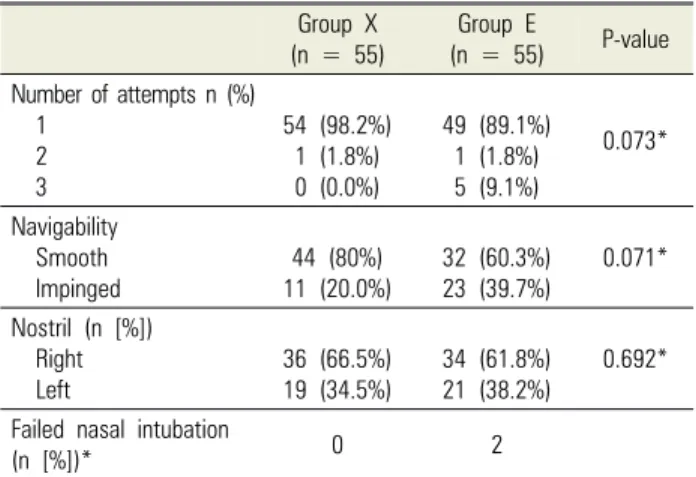 Table 3.  Incidence and severity of epistaxis in nasotracheal intubation (NTI) Epistaxis  N (%)  Group X (N = 55) Group E (N = 55) P-value* Bleeding 31 (56.4%) 33 (60.0%) 0.700 Severity     No   Mild     Moderate     Severe 24 (43.6%)  24 (43.63%) 5 (9.09%