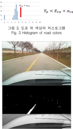 그림  3.  도로  위  색상의  히스토그램 Fig.  3  Histogram  of  road  colors