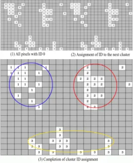 그림  7.  클러스터  분류과정 Fig.  7  Clustering  algorithm