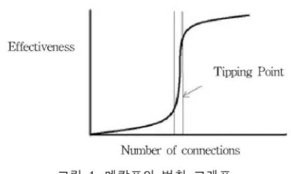 그림  1.  멧칼프의  법칙  그래프 Fig.  1  Graph  of  Metcalfe's  law