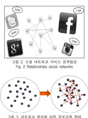 그림  3.  네트워크  형성에  따른  정보교류  형태 Fig.  3  Form  of  information  exchange  network  formation