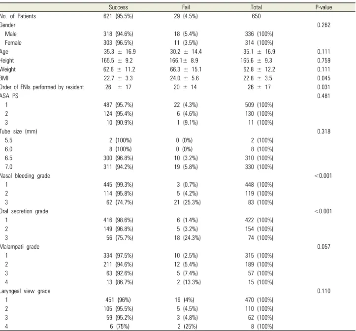 Table 2. Analysis of factors affecting success and failure of fiberoptic nasotracheal intubation