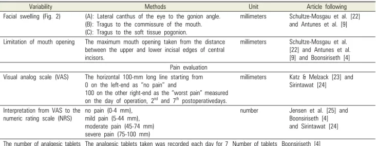 Table 2.  The assessment methods for facial swelling, restriction of mouth opening, and pain