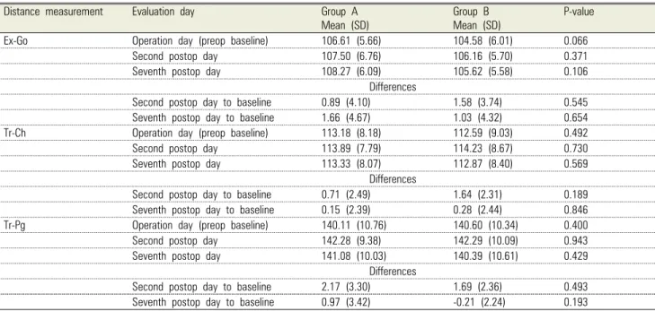 Table 3.  Measurements of facial swelling (in millimeters): mean values and differences from preoperative baseline values in the study groups