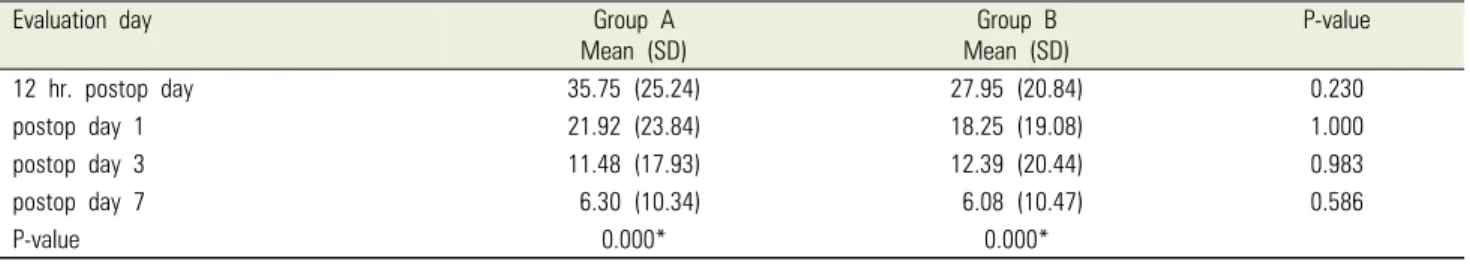 Table 4. Measurements of maximum inter-incisal distances (in millimeters): mean values and differences from preoperative baseline values in the study  groups