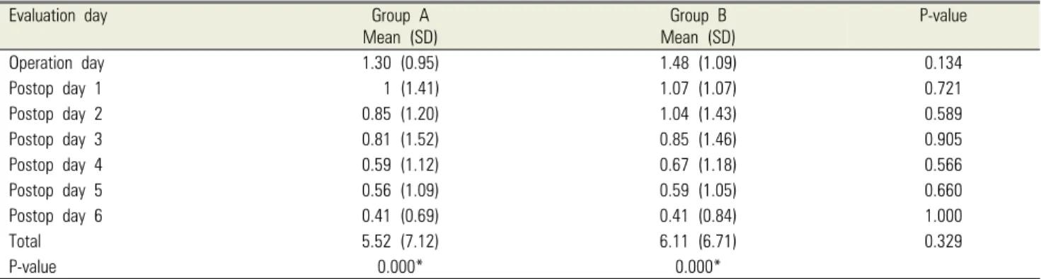 Table 6.  The number of analgesics taken (tablets): mean values in the study groups.