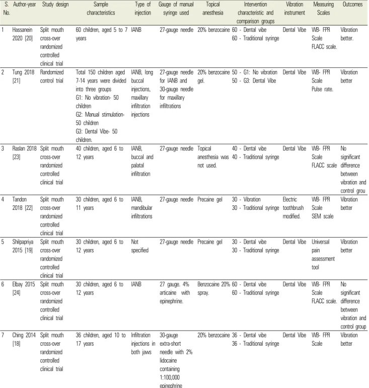 Table 2. Characteristics of included studies S. 