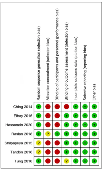 Fig. 2.  Risk of bias of all the included studies.