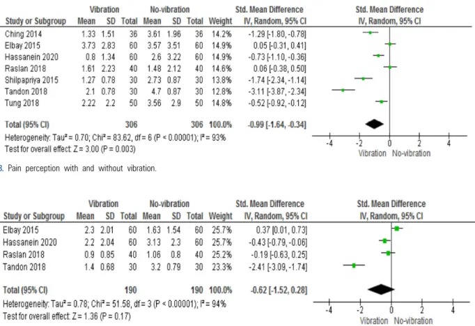 Fig. 3.  Pain perception with and without vibration.
