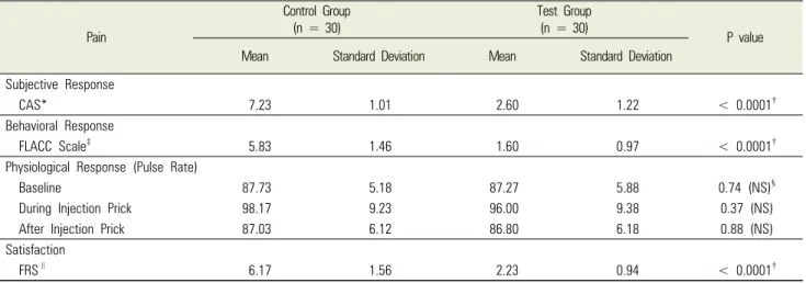 Table 2.  Comparison of the mean value of subjective, behavioral, and physiological responses and satisfaction outcome between the control and test groups Pain  Control Group(n = 30) Test Group(n = 30) P value