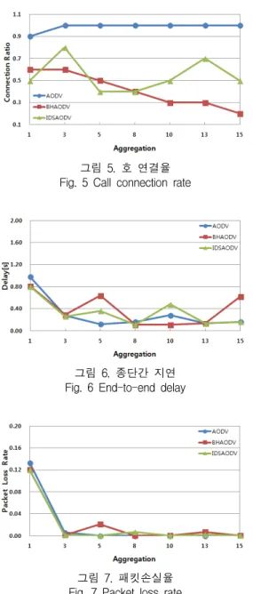 그림  5.  호  연결율 Fig.  5  Call  connection  rate