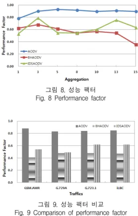그림  10은  종단간  지연을  제시하고  있다.  그림에서  G.723.1과  iLBC가  블랙홀  공격이  발생할  경우  종단간  지연  성능  저하가  가장  큰  것으로  나타났으나  IDS로  대응할  경우  성능  개선이  커서  요구조건  300[ms]를  충족하는  것으로  나타났다