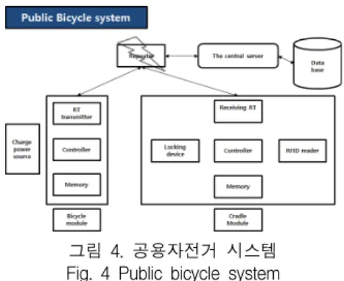 그림  3.  스마트  자전거  시스템의  동작원리 Fig.  3  The  operation  principle  of  the  smart  bike 
